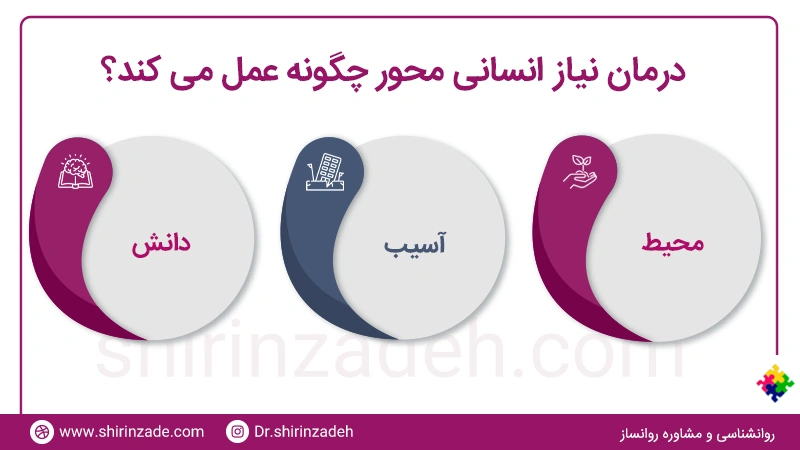 درمان نیاز انسانی محور چگونه عمل می کند؟