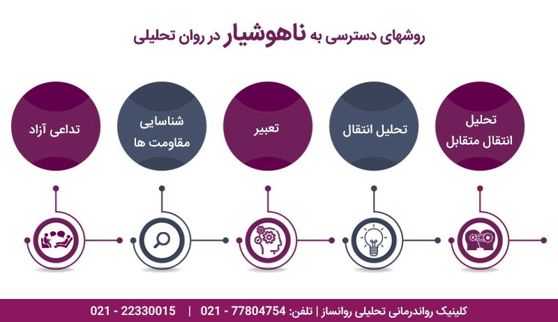 تکنیک های رواندرمانی تحلیلی