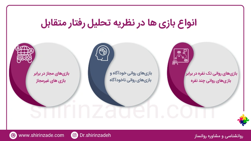 تصویر اینفوگرافی انواع بازی های تحلیل رفتار متقابل
