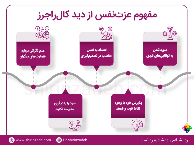 نظریه عزت نفس راجرز